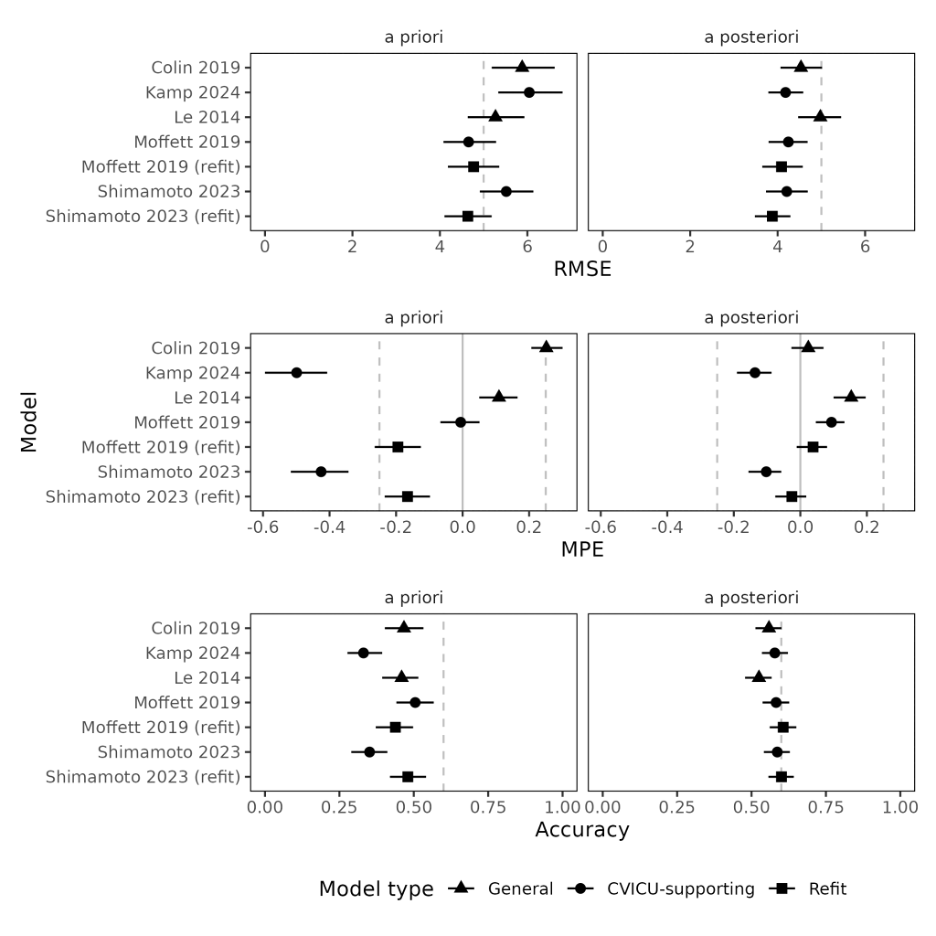 CVICU-pediatric-model-comparison