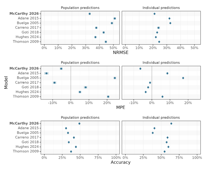 continuous-learning-in-practice-fig-1-predictive-performance-mccarthy-2026
