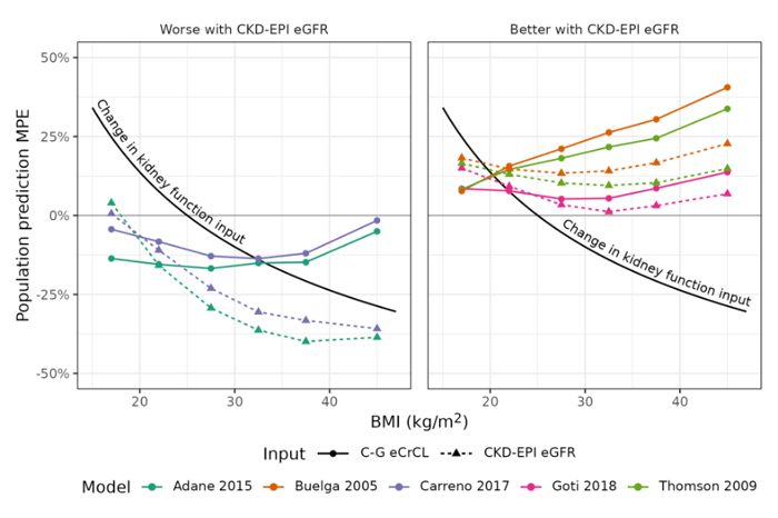egfr-paper-fig-3-mpe-by-bmi