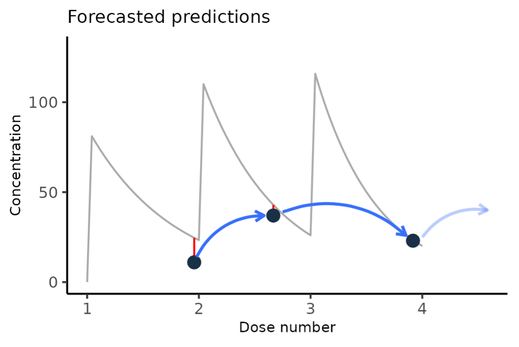 forecasting-future-drug-levels-with-baeysian
