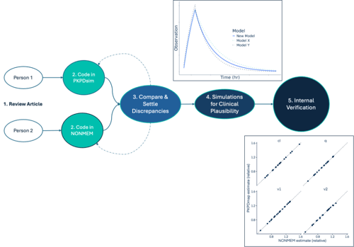 insightrx-five-step-model-verification-process