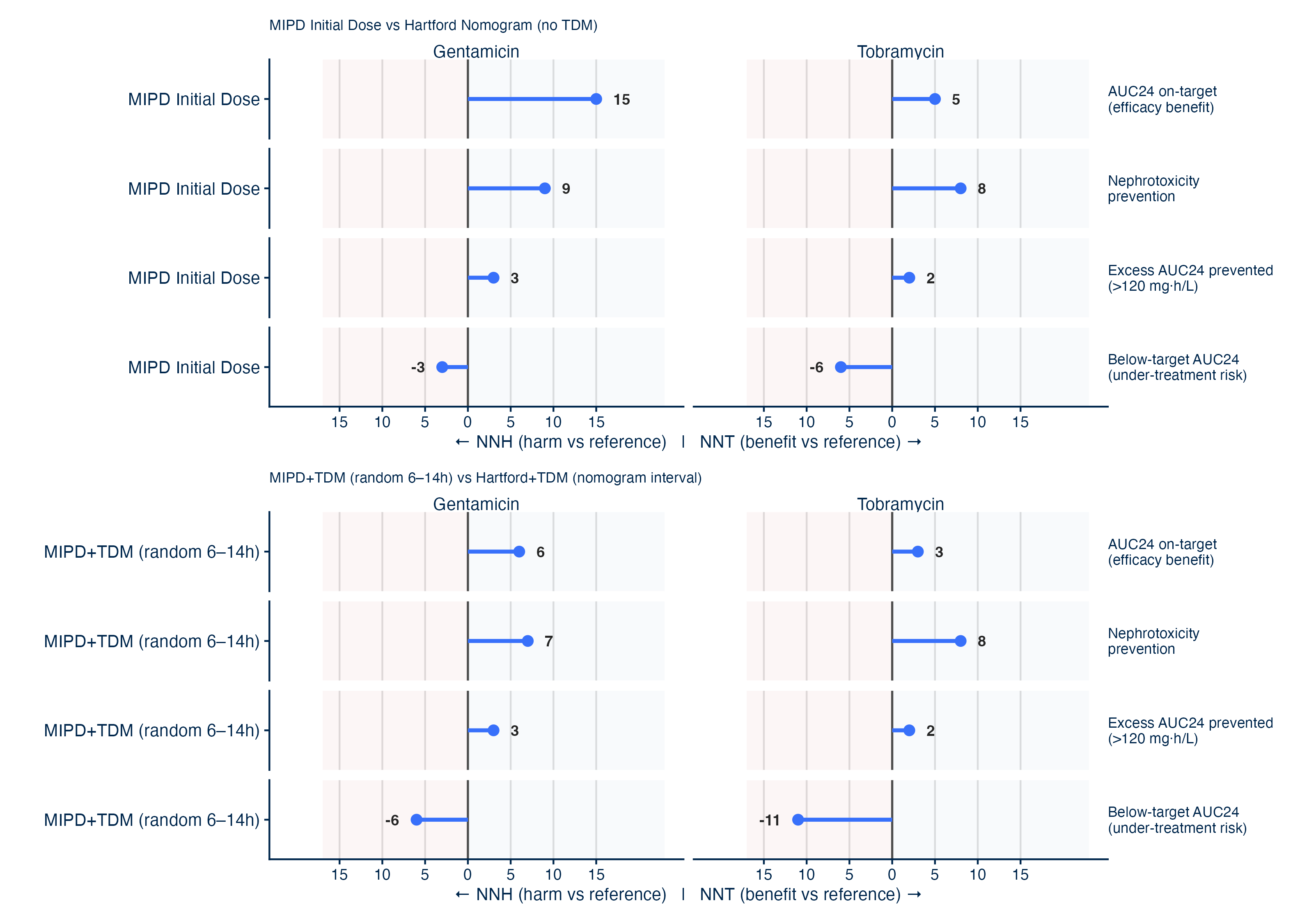 nnt-nnh-mipd-vs-hartford