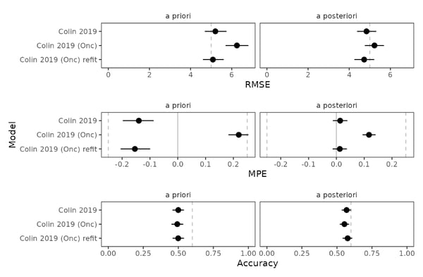 oncology model performance after refit