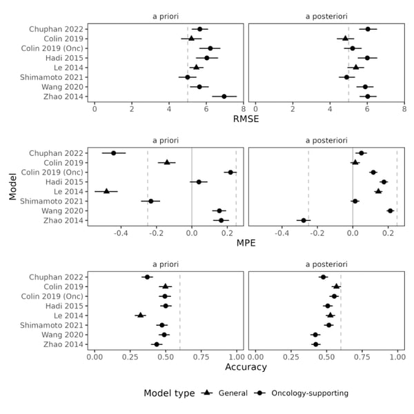 predicative performance oncology models