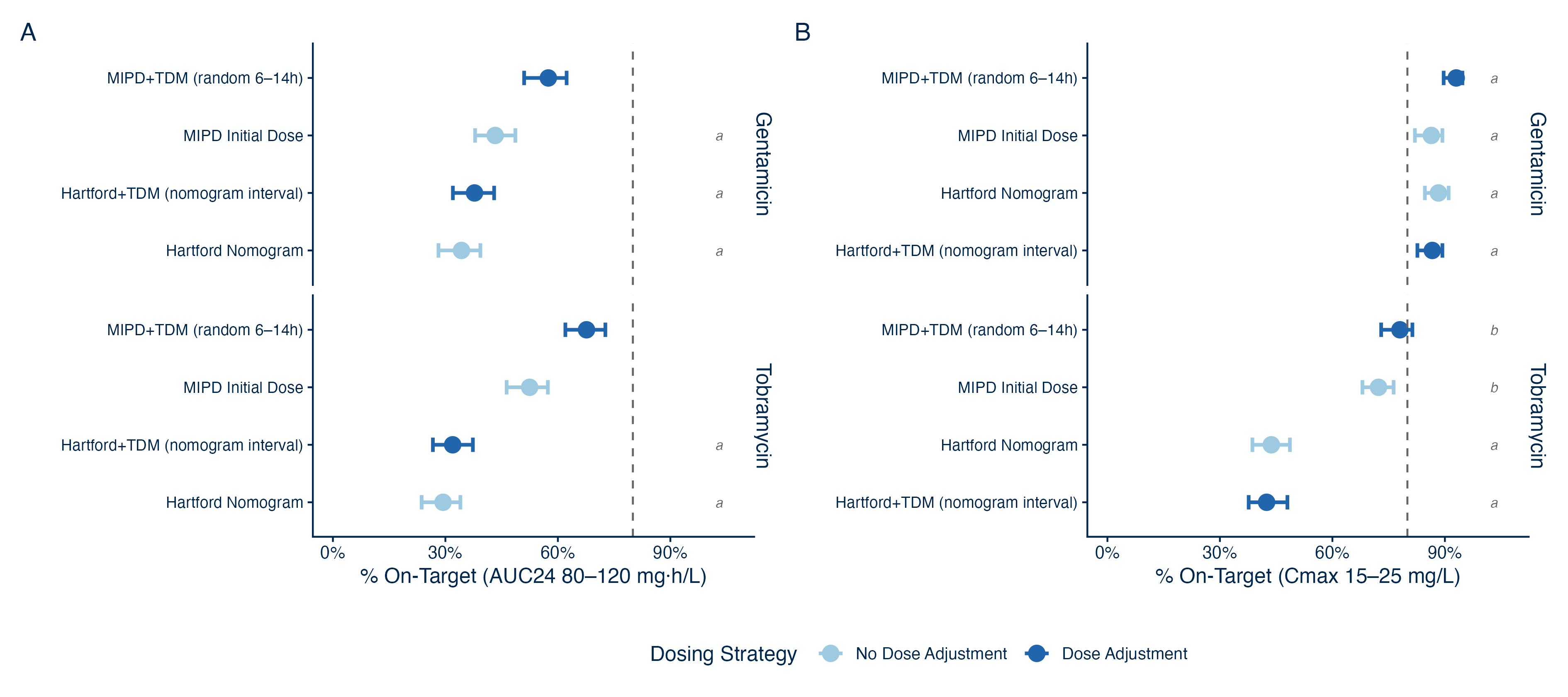 target-attainment-by-dosing-strategy-bootstrap-est