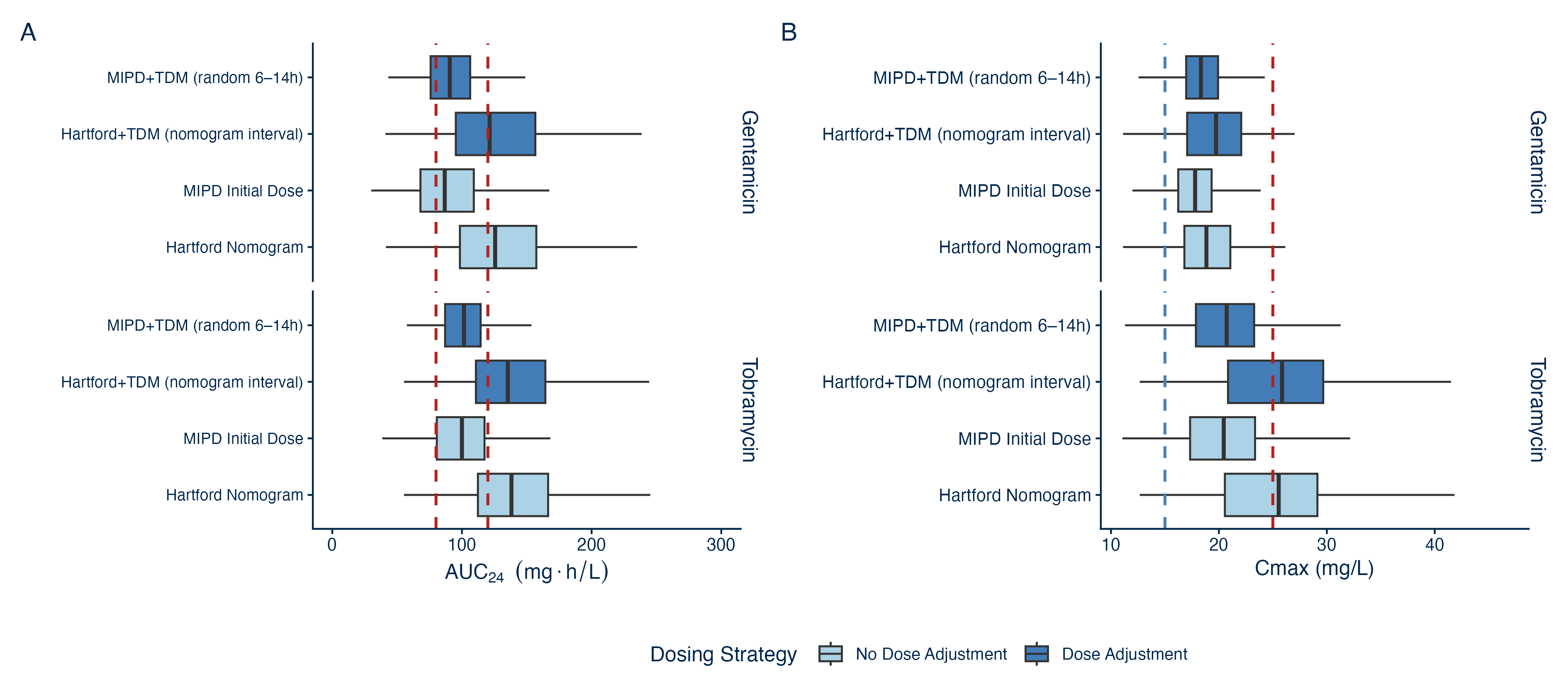 target-distribution-by-dosing-strategy