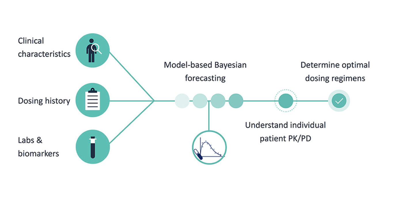Beyond the Hype: A Pragmatic Look at Machine Learning for Precision Dosing